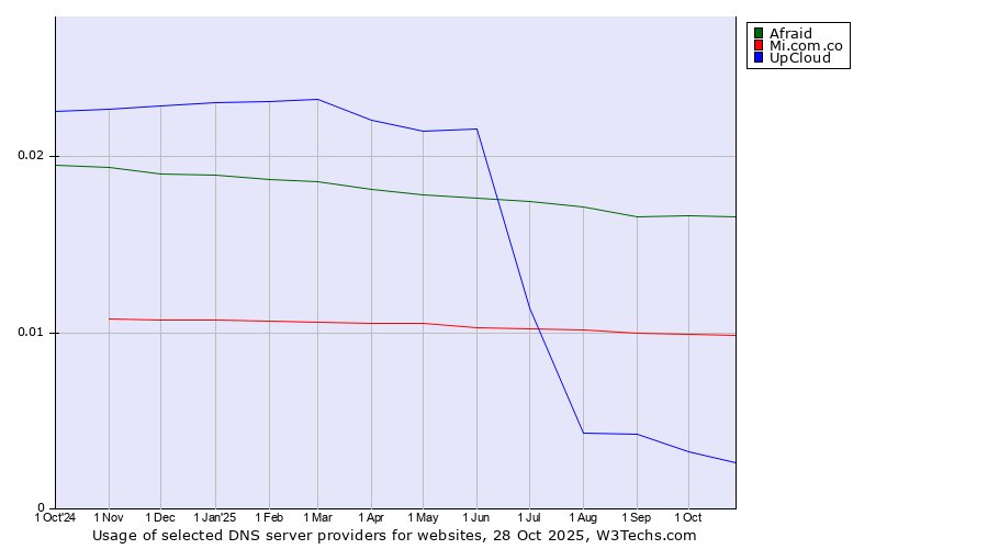 Historical trends in the usage of Afraid vs. Mi.com.co vs. UpCloud