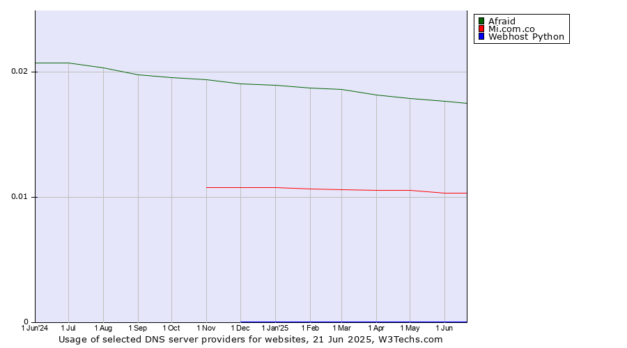 Historical trends in the usage of Afraid vs. Mi.com.co vs. Webhost Python
