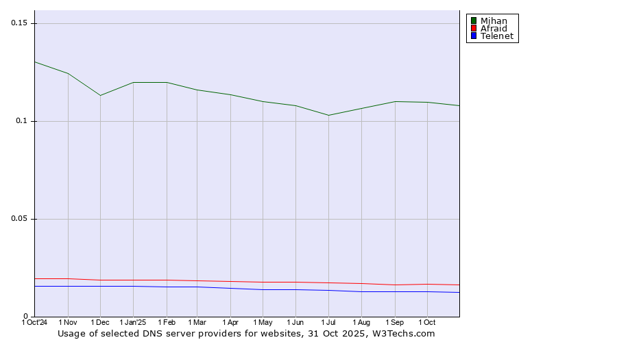 Historical trends in the usage of Mihan vs. Afraid vs. Telenet