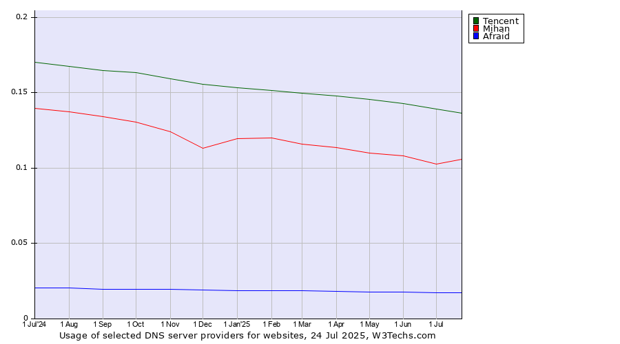 Historical trends in the usage of Tencent vs. Mihan vs. Afraid