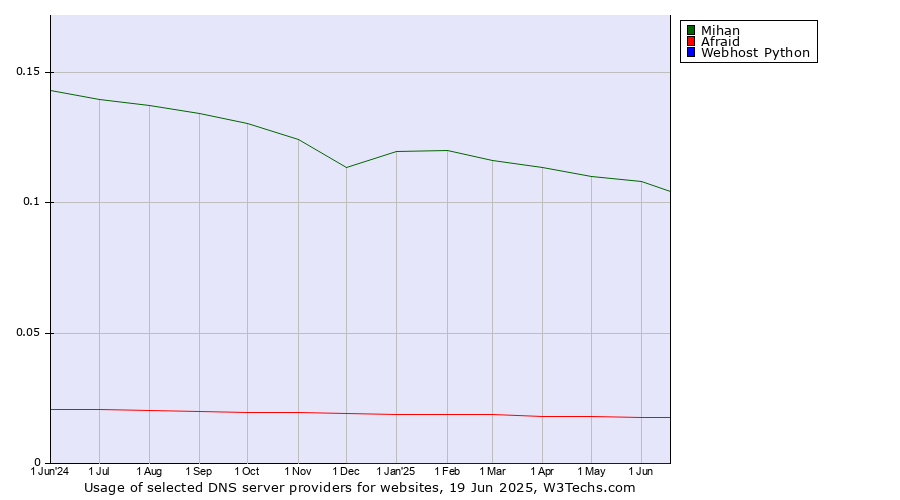 Historical trends in the usage of Mihan vs. Afraid vs. Webhost Python