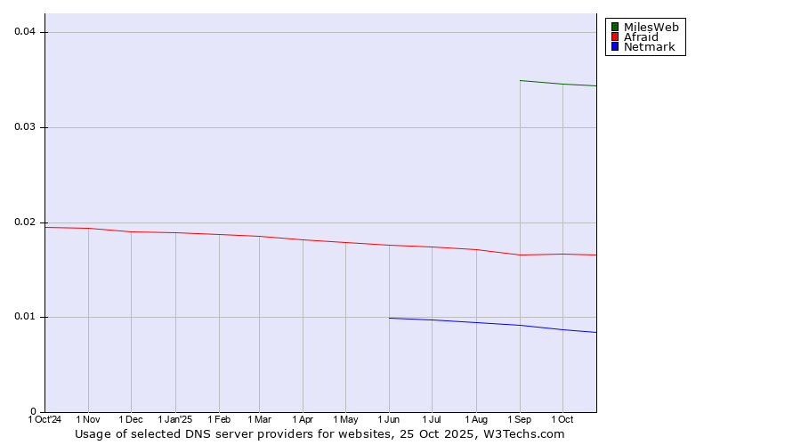 Historical trends in the usage of MilesWeb vs. Afraid vs. Netmark