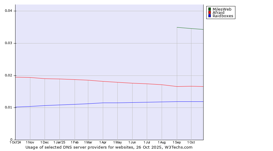 Historical trends in the usage of MilesWeb vs. Afraid vs. Raidboxes
