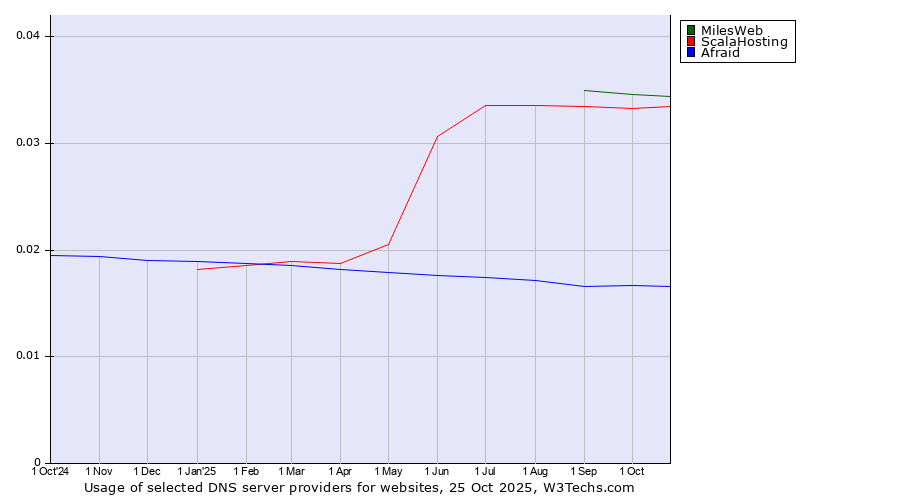 Historical trends in the usage of MilesWeb vs. ScalaHosting vs. Afraid