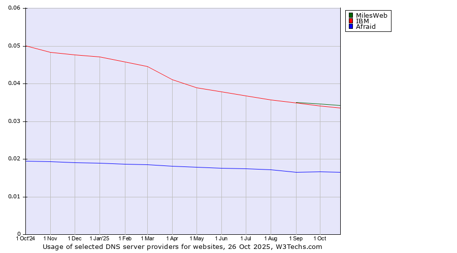 Historical trends in the usage of MilesWeb vs. IBM vs. Afraid