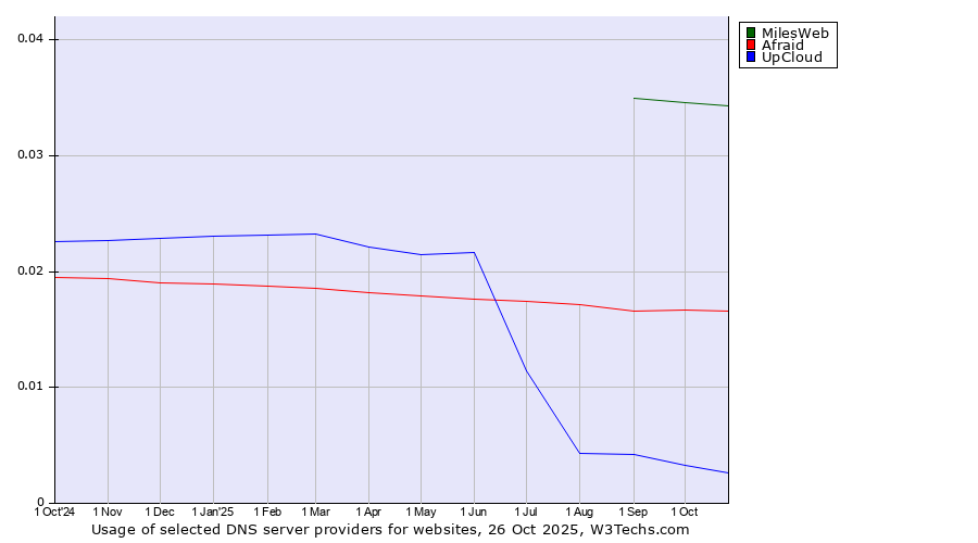 Historical trends in the usage of MilesWeb vs. Afraid vs. UpCloud