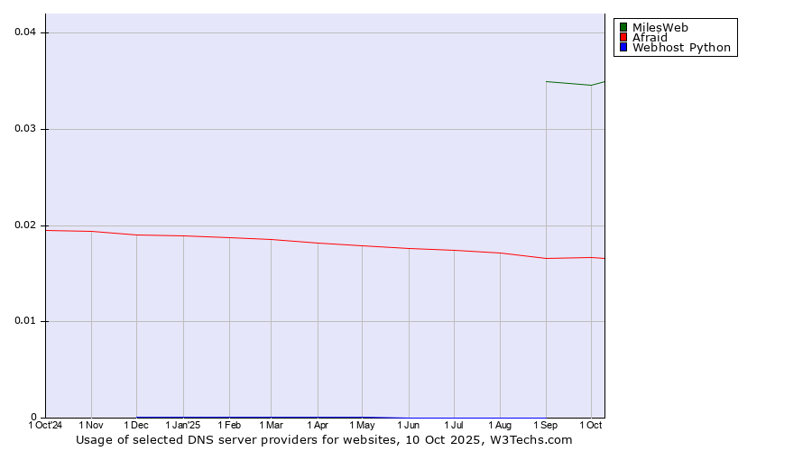 Historical trends in the usage of MilesWeb vs. Afraid vs. Webhost Python