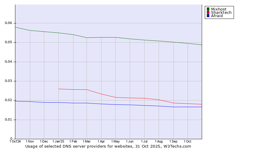 Historical trends in the usage of Mixhost vs. Sharktech vs. Afraid