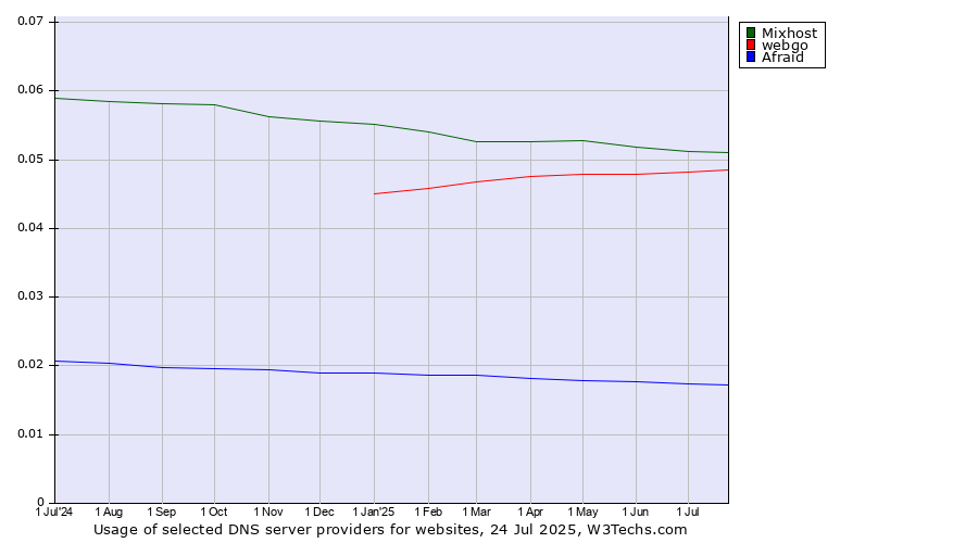 Historical trends in the usage of Mixhost vs. webgo vs. Afraid