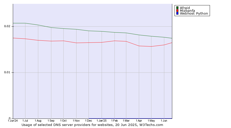Historical trends in the usage of Afraid vs. Mizbanfa vs. Webhost Python