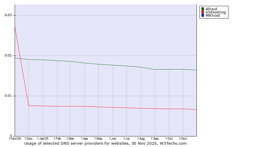 Historical trends in the usage of Afraid vs. VSHosting vs. MKhost
