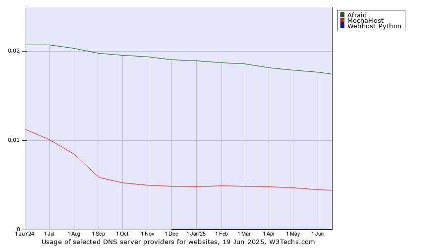 Historical trends in the usage of Afraid vs. MochaHost vs. Webhost Python