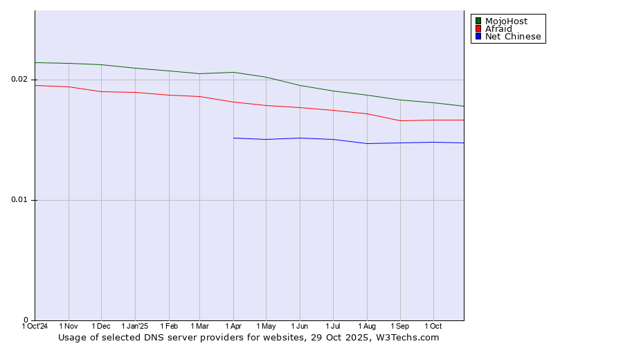 Historical trends in the usage of MojoHost vs. Afraid vs. Net Chinese