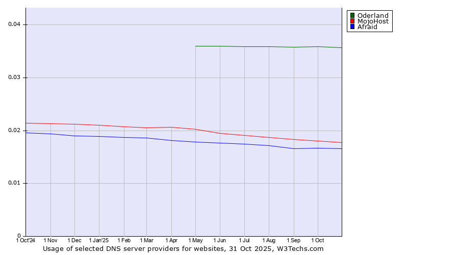 Historical trends in the usage of Oderland vs. MojoHost vs. Afraid