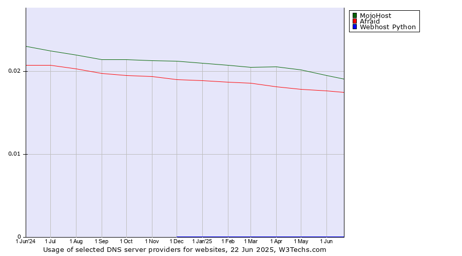 Historical trends in the usage of MojoHost vs. Afraid vs. Webhost Python