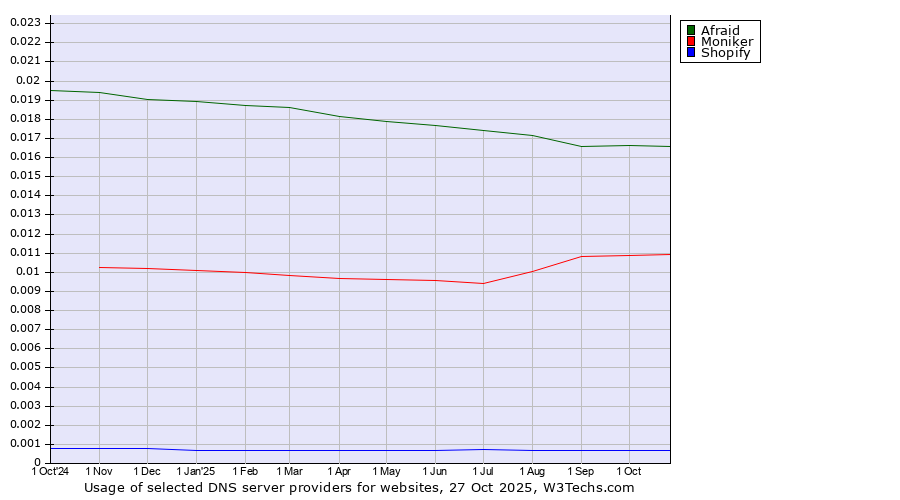 Historical trends in the usage of Afraid vs. Moniker vs. Shopify
