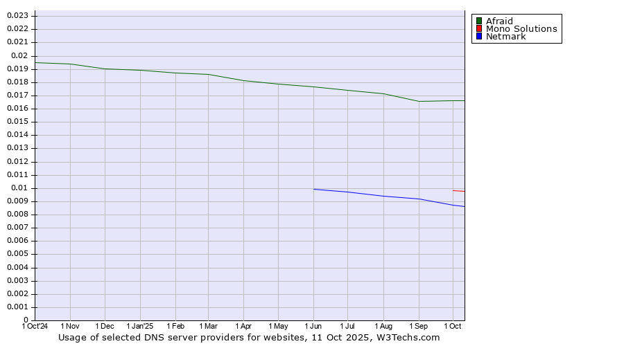 Historical trends in the usage of Afraid vs. Mono Solutions vs. Netmark