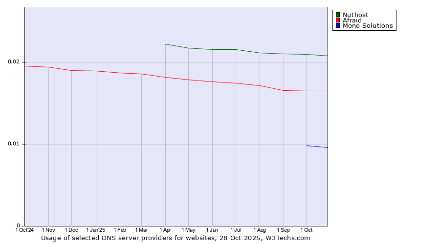 Historical trends in the usage of Nuthost vs. Afraid vs. Mono Solutions