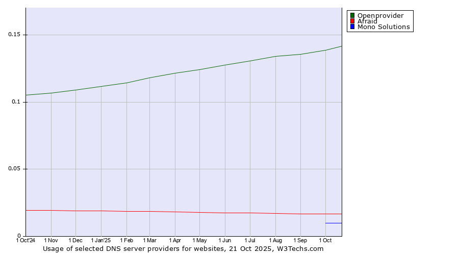 Historical trends in the usage of Openprovider vs. Afraid vs. Mono Solutions