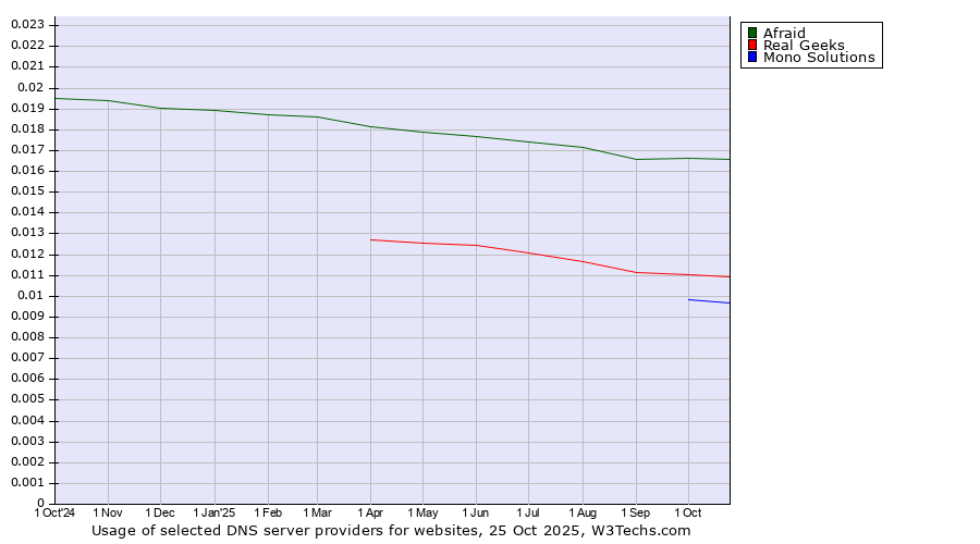 Historical trends in the usage of Afraid vs. Real Geeks vs. Mono Solutions