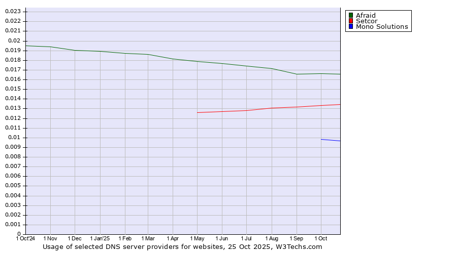 Historical trends in the usage of Afraid vs. Setcor vs. Mono Solutions