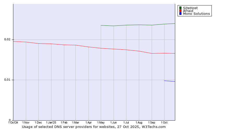 Historical trends in the usage of SiteHost vs. Afraid vs. Mono Solutions