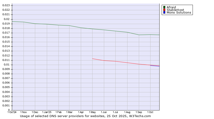 Historical trends in the usage of Afraid vs. StableHost vs. Mono Solutions