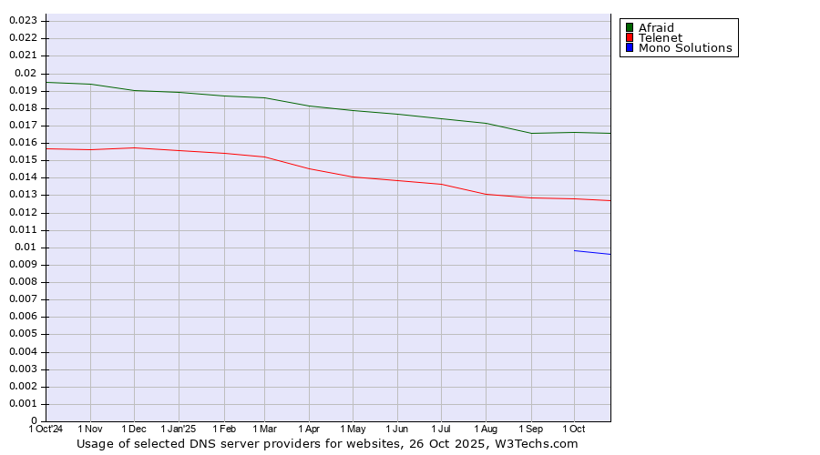 Historical trends in the usage of Afraid vs. Telenet vs. Mono Solutions