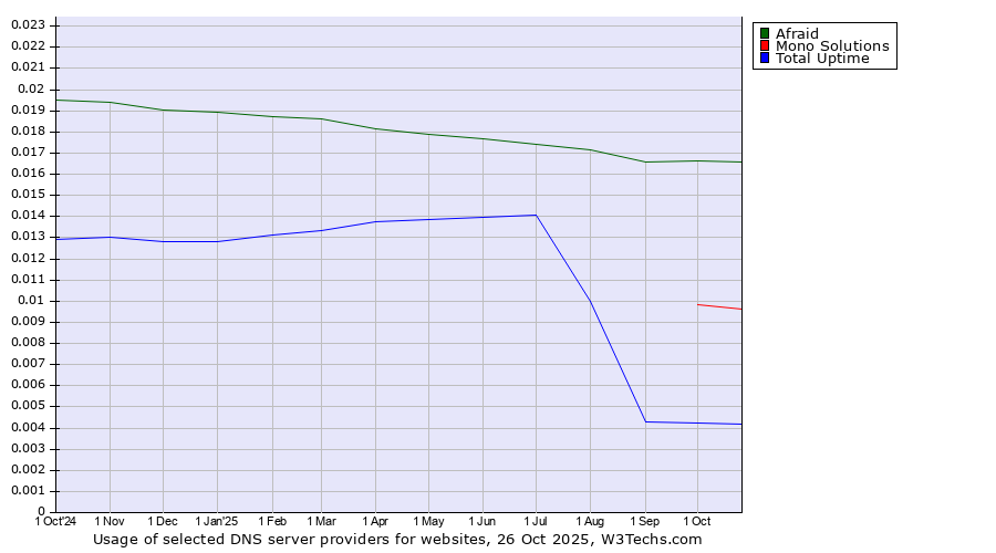 Historical trends in the usage of Afraid vs. Mono Solutions vs. Total Uptime