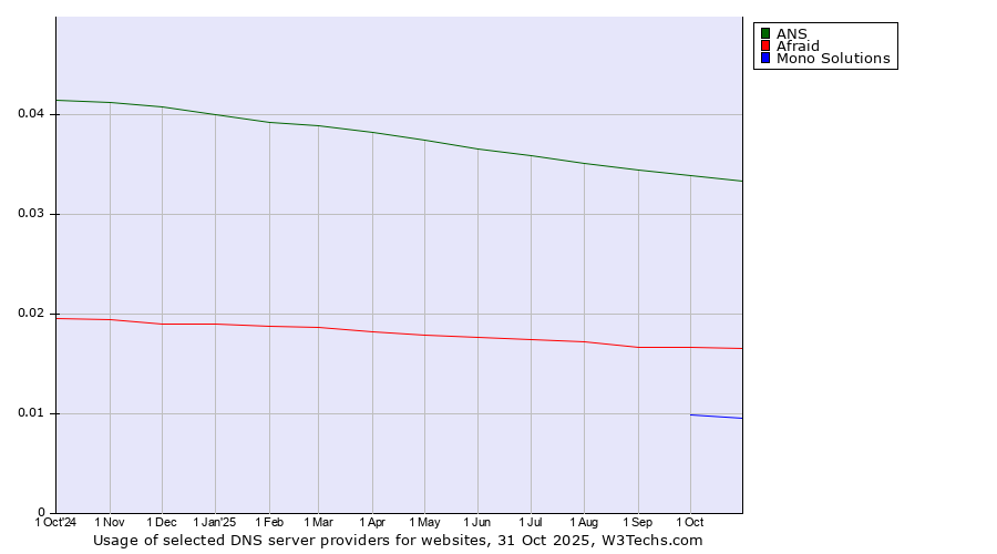 Historical trends in the usage of ANS vs. Afraid vs. Mono Solutions