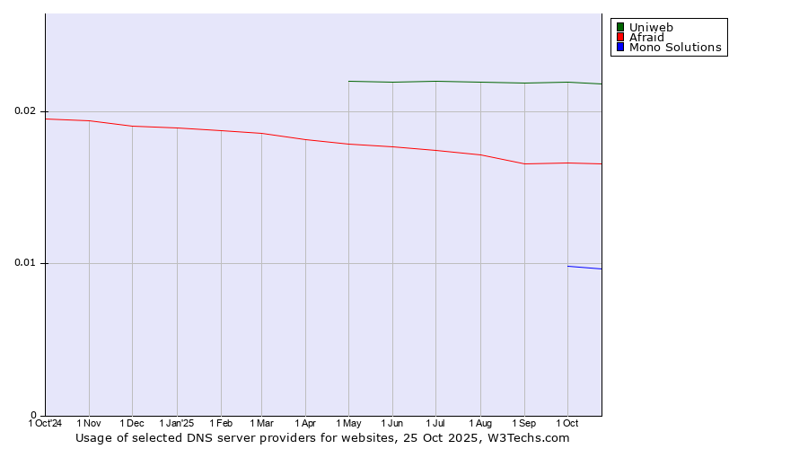 Historical trends in the usage of Uniweb vs. Afraid vs. Mono Solutions