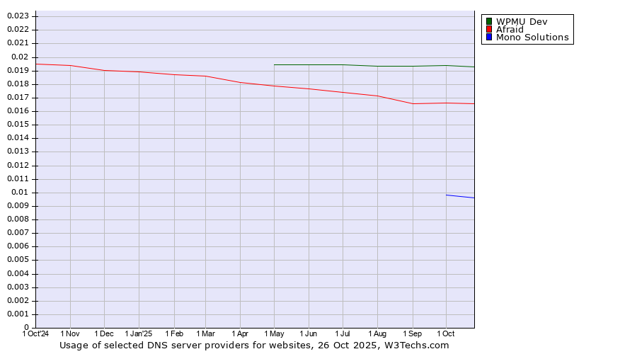Historical trends in the usage of WPMU Dev vs. Afraid vs. Mono Solutions