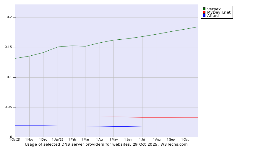 Historical trends in the usage of Verpex vs. MyDevil.net vs. Afraid
