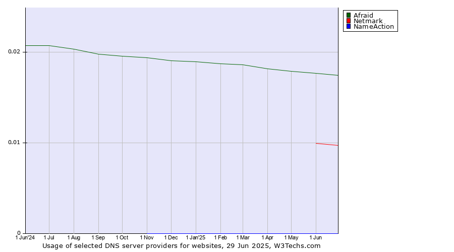 Historical trends in the usage of Afraid vs. Netmark vs. NameAction