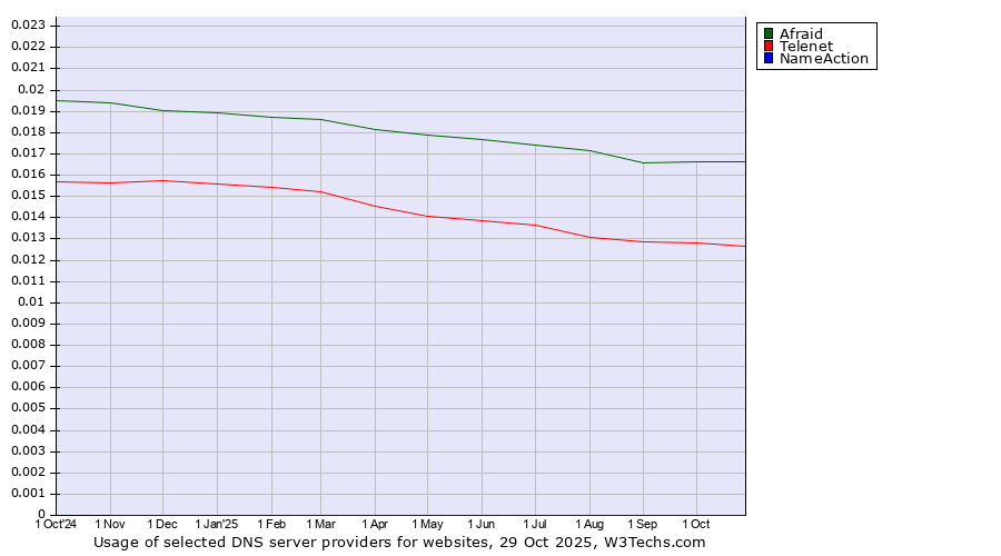Historical trends in the usage of Afraid vs. Telenet vs. NameAction