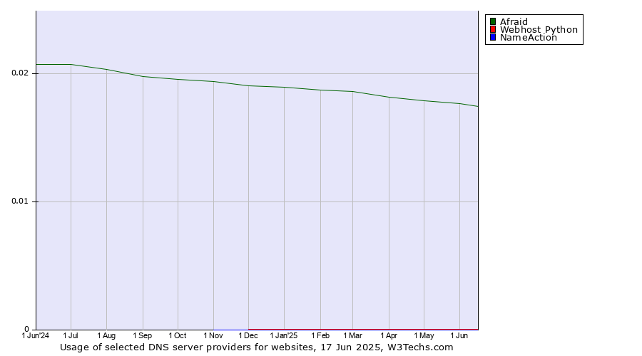 Historical trends in the usage of Afraid vs. Webhost Python vs. NameAction