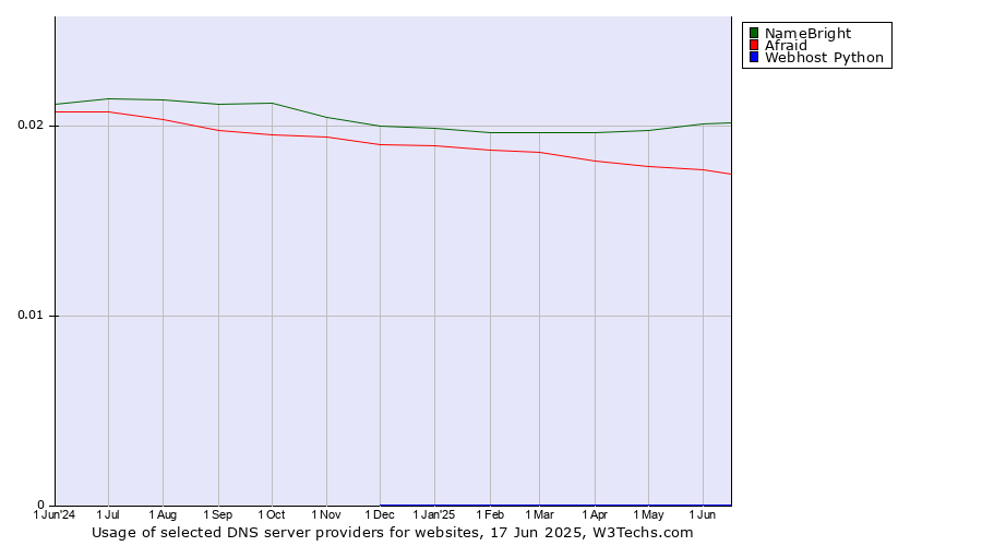 Historical trends in the usage of NameBright vs. Afraid vs. Webhost Python