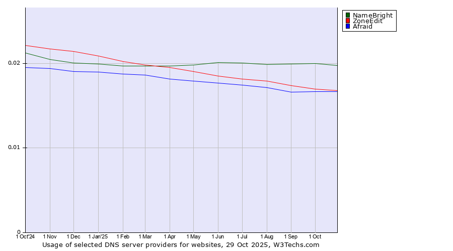 Historical trends in the usage of NameBright vs. ZoneEdit vs. Afraid