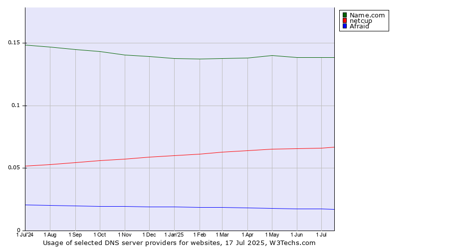 Historical trends in the usage of Name.com vs. netcup vs. Afraid