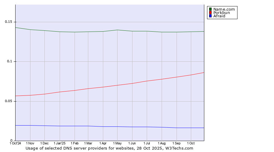 Historical trends in the usage of Name.com vs. Porkbun vs. Afraid