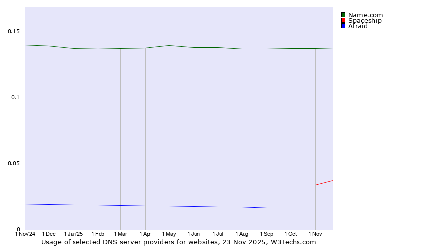 Historical trends in the usage of Name.com vs. Spaceship vs. Afraid