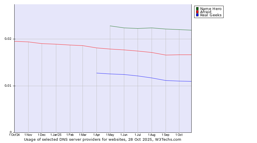 Historical trends in the usage of Name Hero vs. Afraid vs. Real Geeks