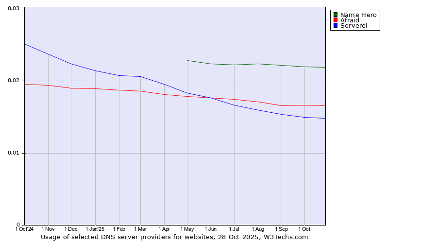 Historical trends in the usage of Name Hero vs. Afraid vs. Serverel