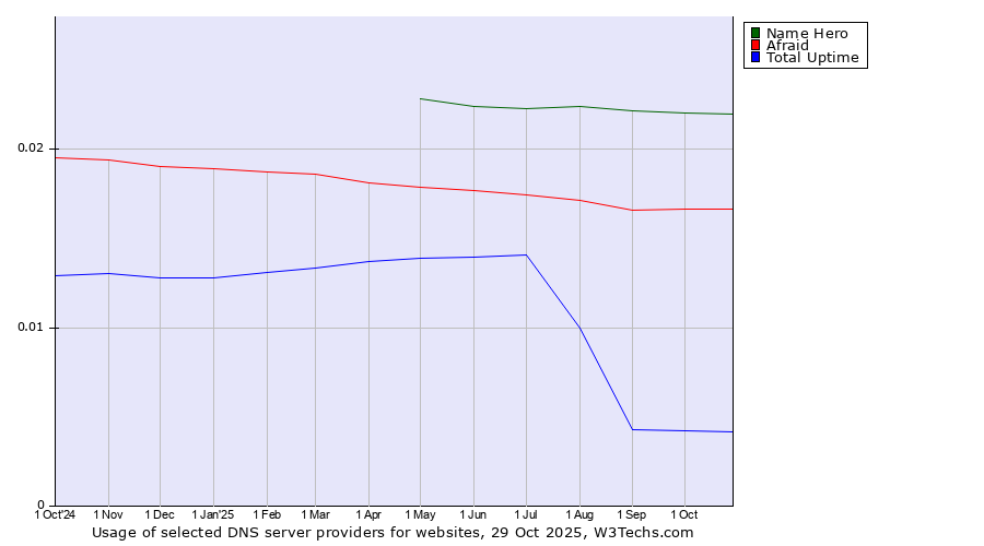 Historical trends in the usage of Name Hero vs. Afraid vs. Total Uptime