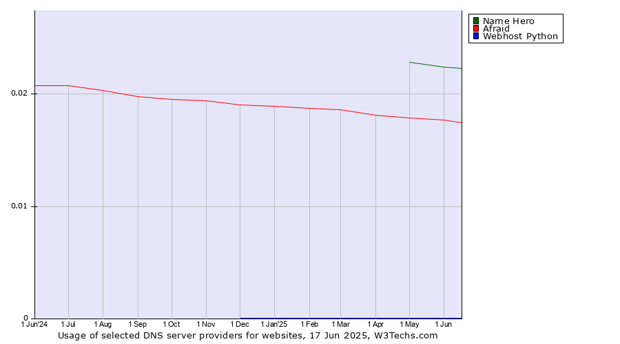 Historical trends in the usage of Name Hero vs. Afraid vs. Webhost Python