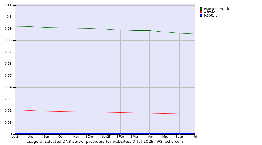 Historical trends in the usage of Names.co.uk vs. Afraid vs. Root.lu