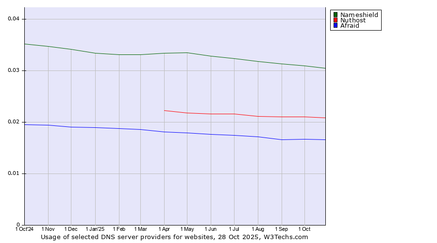 Historical trends in the usage of Nameshield vs. Nuthost vs. Afraid