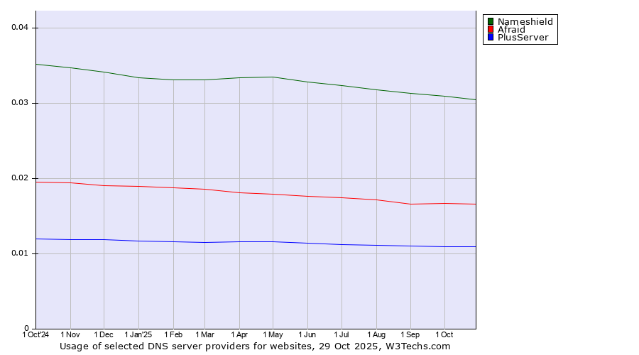 Historical trends in the usage of Nameshield vs. Afraid vs. PlusServer