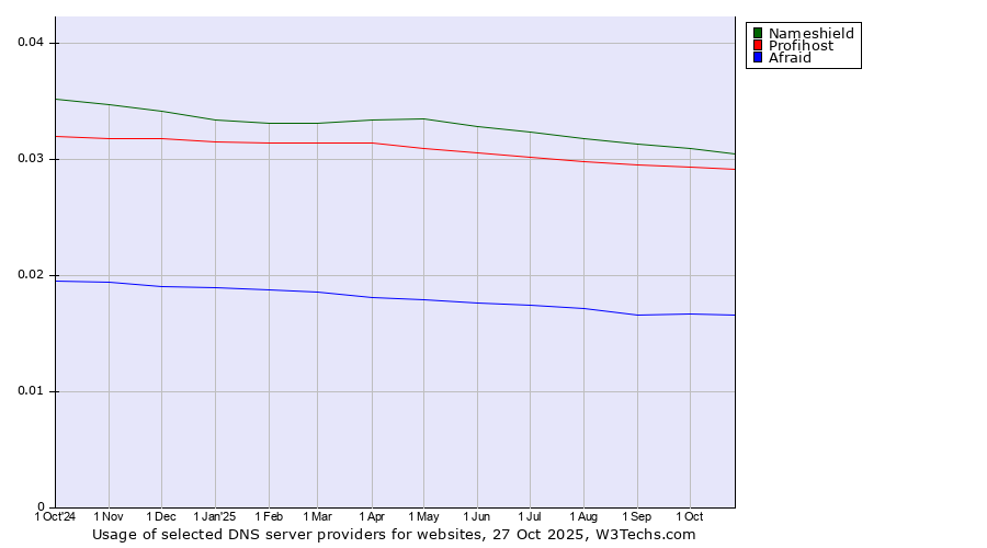 Historical trends in the usage of Nameshield vs. Profihost vs. Afraid