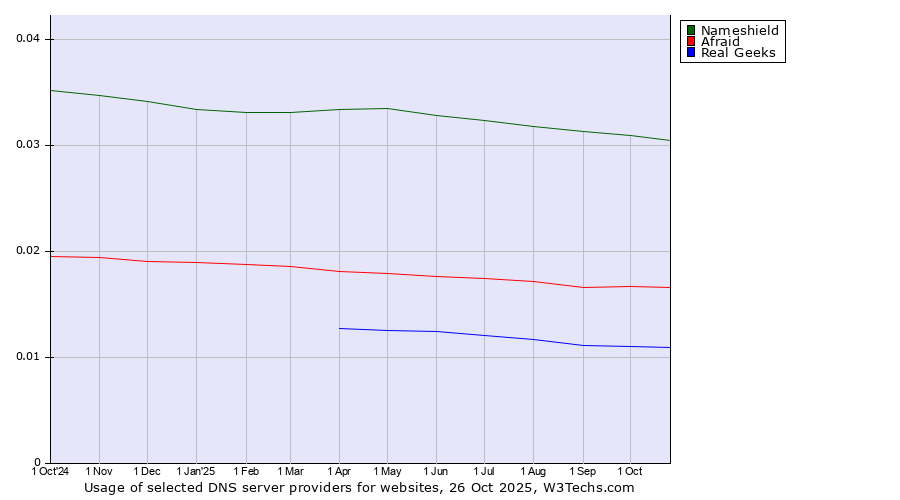 Historical trends in the usage of Nameshield vs. Afraid vs. Real Geeks